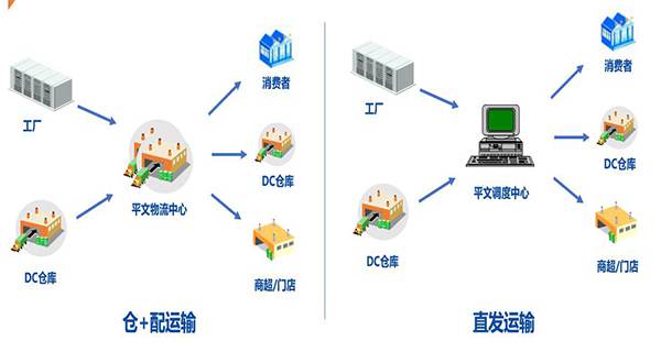 平文-电商仓储物流配送一体定制化服务